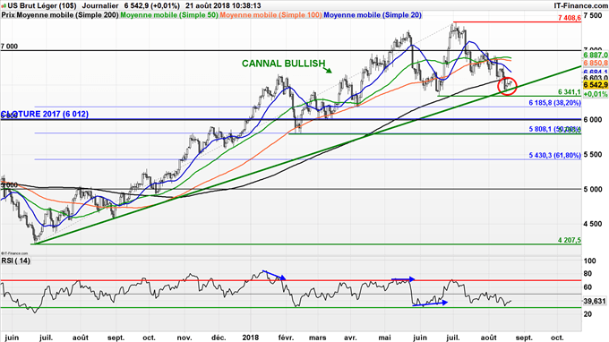 Analyse technique du baril de pétrole WTI