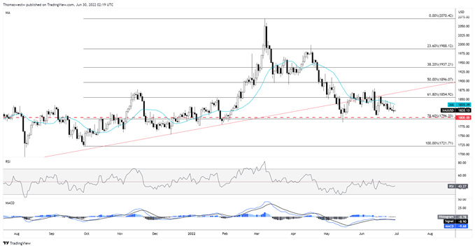 xau, gold chart 