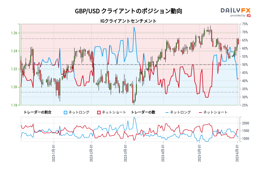 GBP/USD クライアントのポジション動向