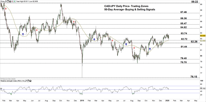 CADJPY daily price chart zoomed out 08-01-20