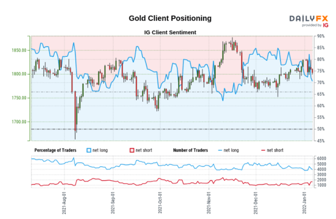 Gold Price Set to Struggle Against a Backdrop of Higher US Interest Rates