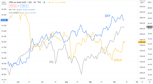 GOLD OIL DXY CHART