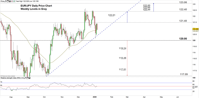 EURJPY price daily chart 07-01-20 Zoomed in