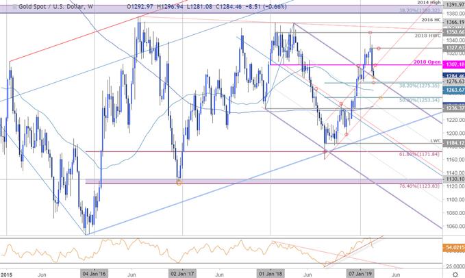 Gold Price Chart - XAU/USD Weekly 