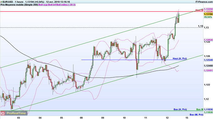 Analyse de l'euro dollar