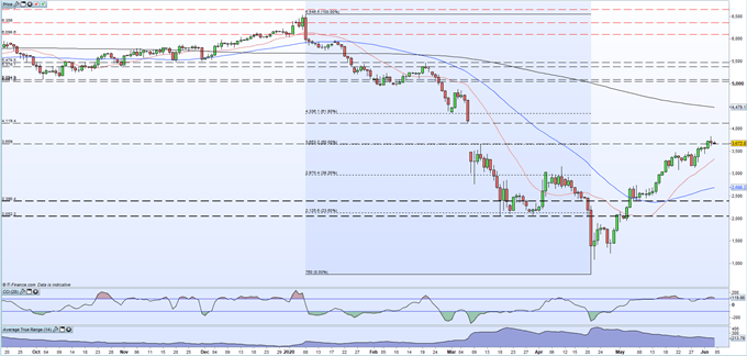Crude Oil Rally Hindered by Gap Resistance, OPEC+ Meeting in Limbo