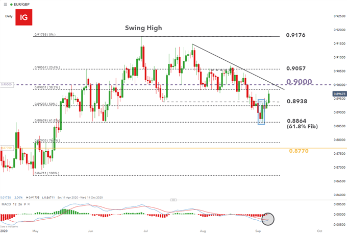 EUR/GBP Update: Brexit Stalemate, EU and UK GDP Data This Week