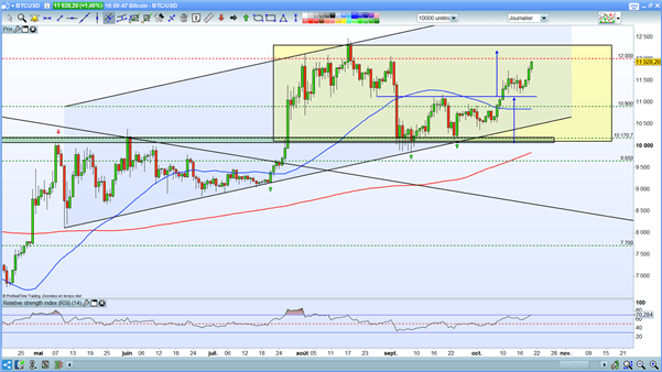 BTC/USD : vers de nouveaux plus hauts annuels pour le Bitcoin ?
