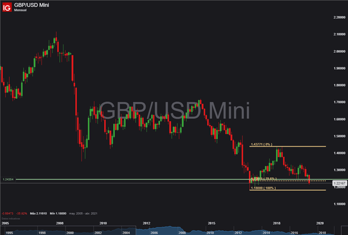 EUR/USD – GBP/USD: Las divisas europeas presentan un perfil de debilidad frente al USD de cara al FOMC