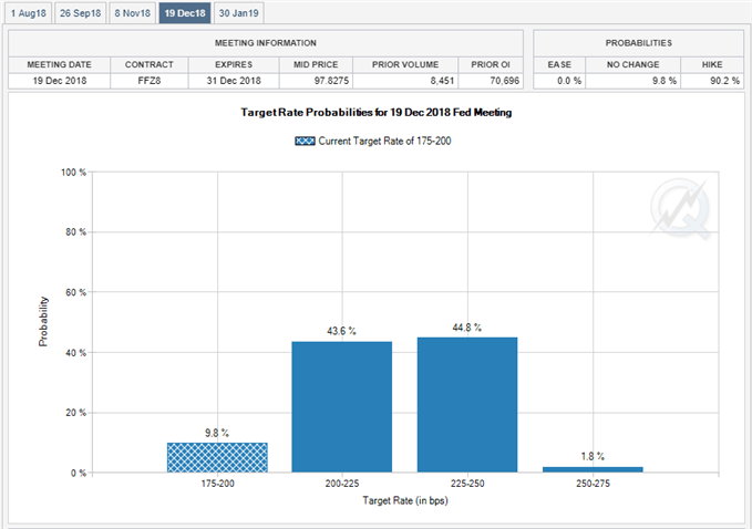 Image of Fed Fund Futures