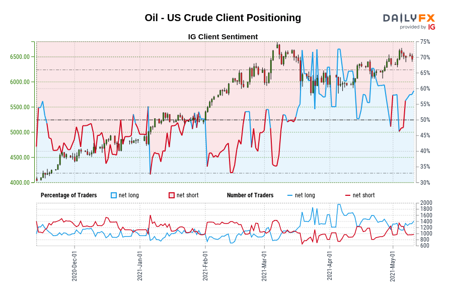 Oil - US Crude Client Positioning
