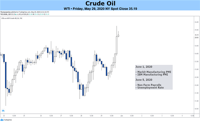 Crude Oil Chart 