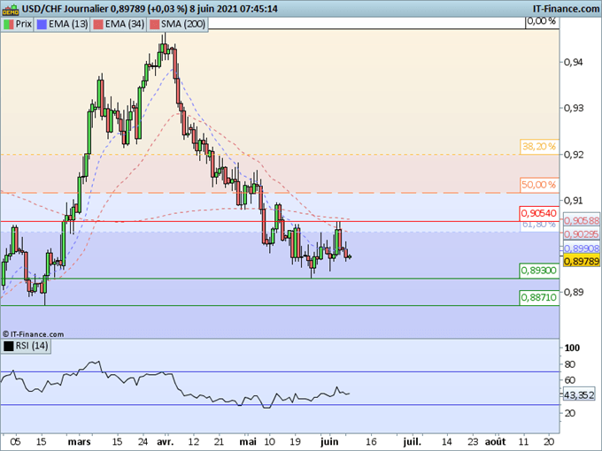 Morning Meeting Forex : Le dollar reste faible; USD/CHF, le biais est toujours négatif