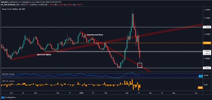 Chart showing EUR/USD