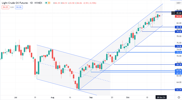 CRUDE OIL CHART