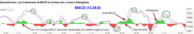 Cuatro indicadores altamente eficientes que todo trader debería conocer