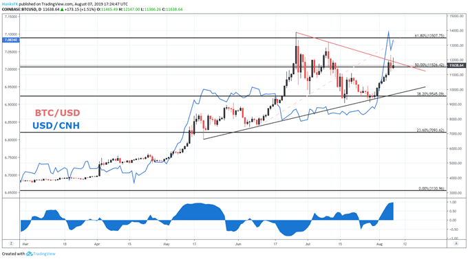 Bitcoin Price Forecast Btc Enjoys A Boost From Usd Cnh Price Cl!   imb - 