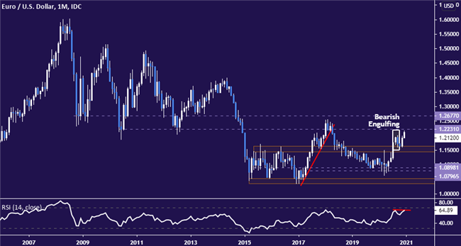 EUR/USD Monthly Chart, Euro/Dollar Monthly TradingView