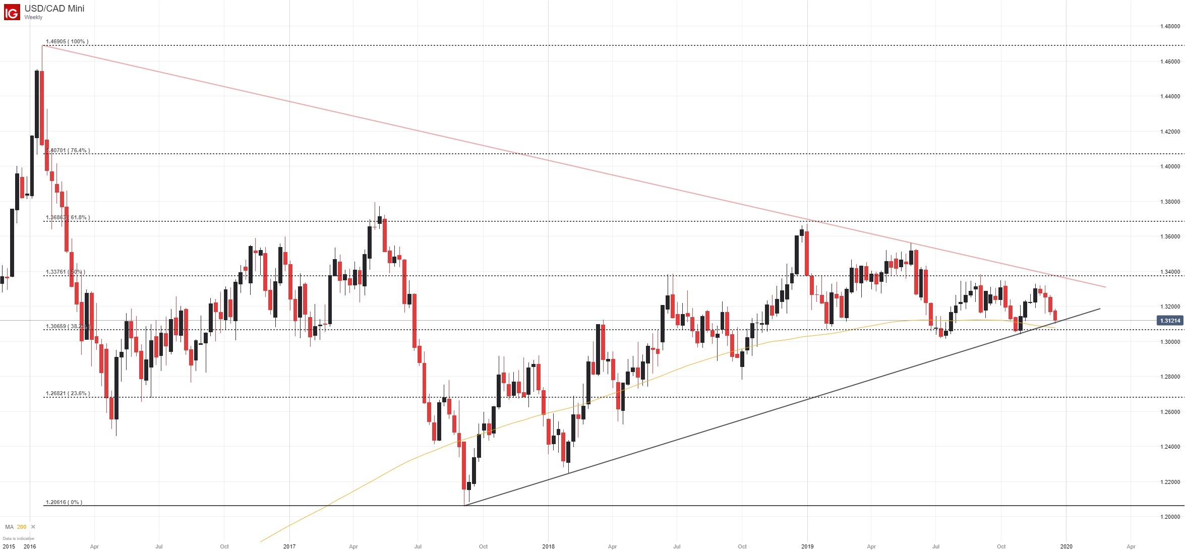 USD/CAD