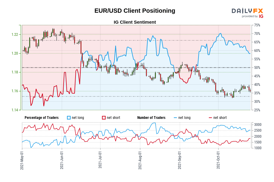 EUR/USD Client Positioning