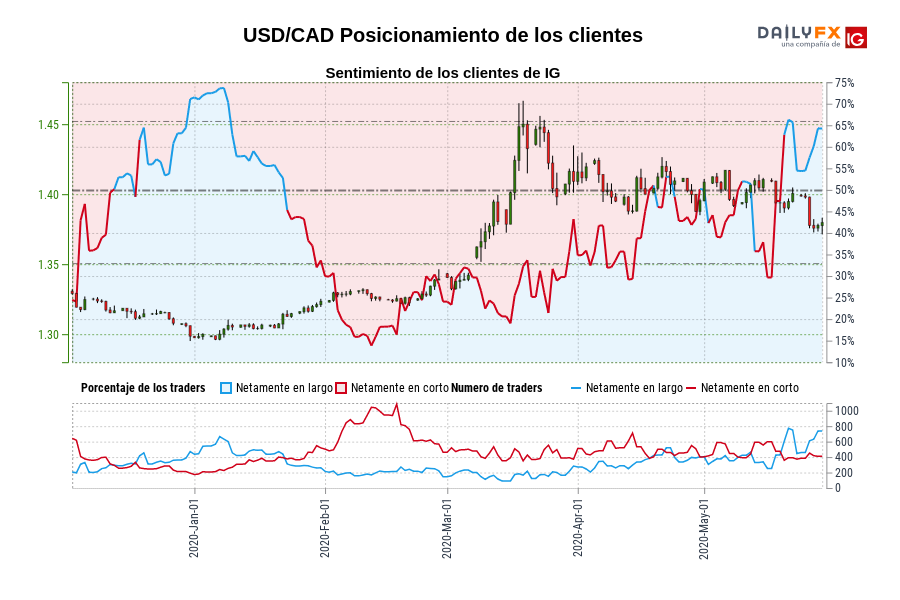 USD/CAD Posicionamiento de los clientes