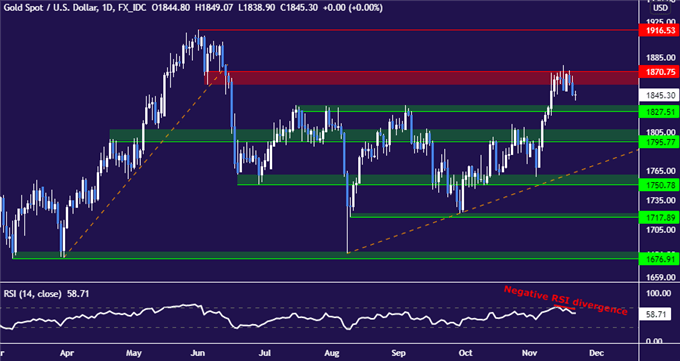 Gold Price Rise Hits a Wall on Hawkish Fed Comments, Key US Data Eyed