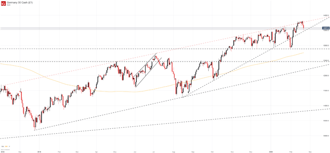 DAX Price Chart 