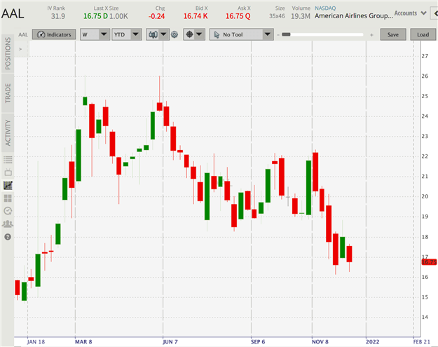 Long Airline Stocks (UAL / LUV / AAL / BA) : Top Trade Q1 2022