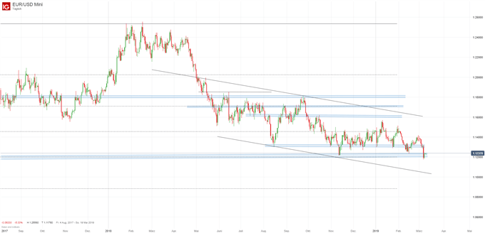 EUR/USD Chartanalyse auf Tagesbasis