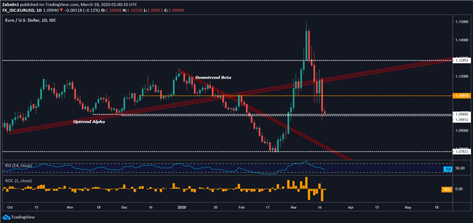 Chart showing EUR/USD