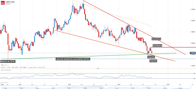 Gráfico técnico GBPUSD