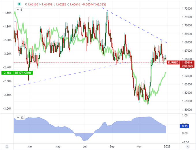 EURGBP, EURCHF and EURNZD Setups as Rate Forecasts Stretch