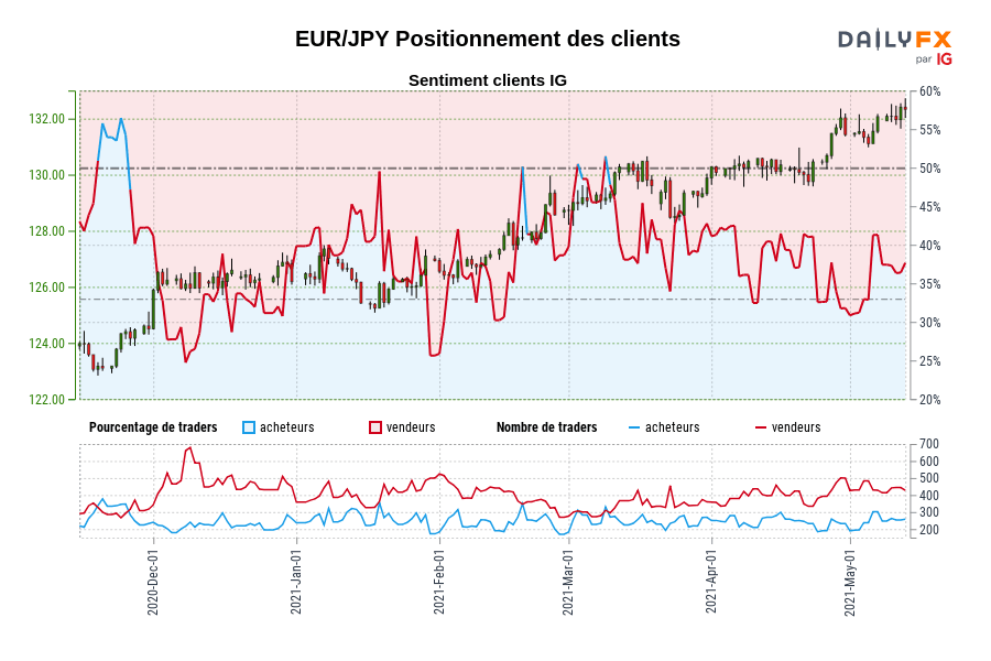EUR/JPY Positionnement des clients