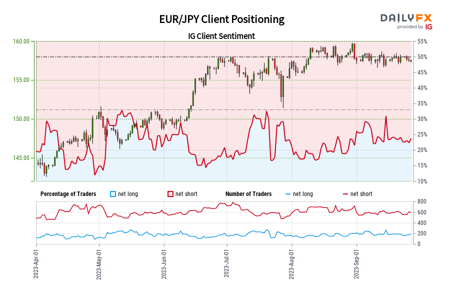 EUR/JPY Client Positioning