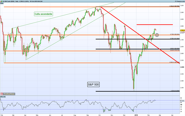 Gráfico diario S&P 500 - 19/02/2019