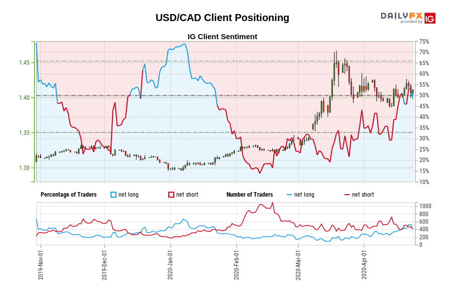 Customer positioning USD / CAD