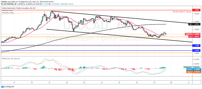 USD/CAD : La Banque du Canada baisse ses taux et lance son premier QE