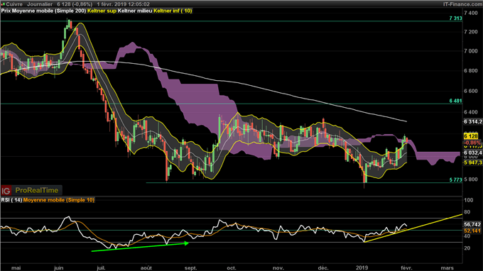 Consolidation du cours du cuivre entre 5800 et 6400 dollars