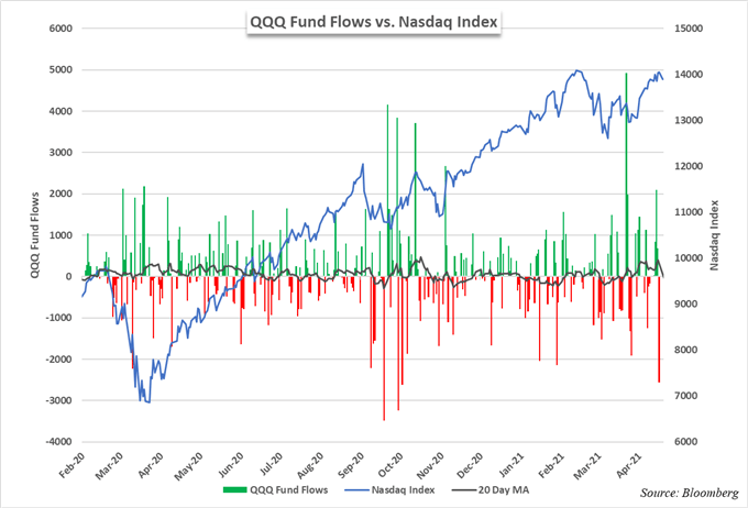 nasdaq 100 price chart and etf fund flows