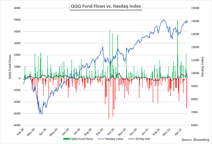 nasdaq 100 price chart and etf fund flows 