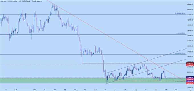 btcusd daily chart