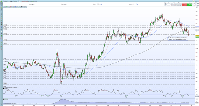 Euro (EUR/USD) Price Outlook - Sellers Remain in Control as Support Breaks