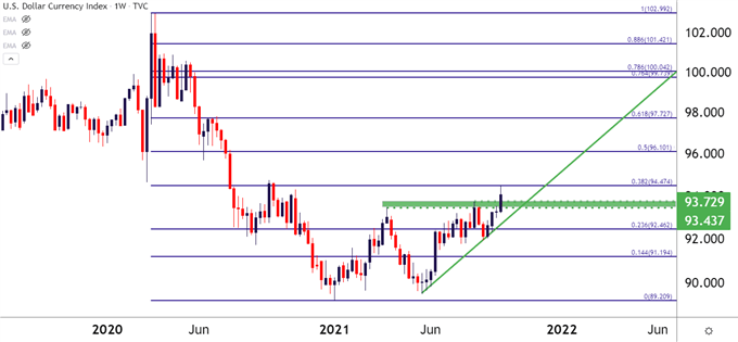 US Dollar Weekly Price Chart