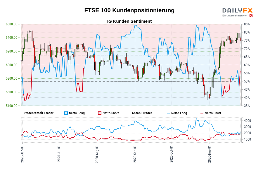 FTSE 100 Kundenpositionierung