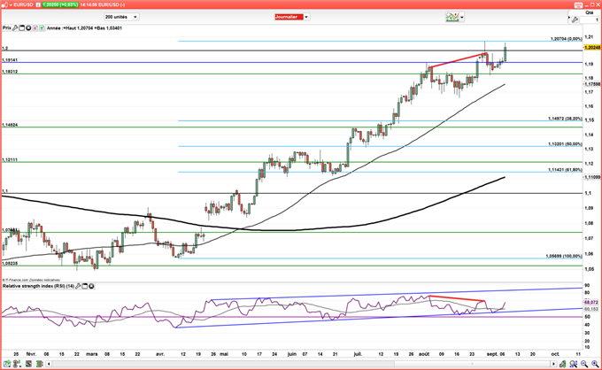 EUR/USD : Mario Draghi garde son cap inchangé et propulse l’euro
