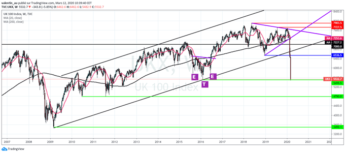 FTSE 100 : L’indice britannique teste un support de long terme majeur