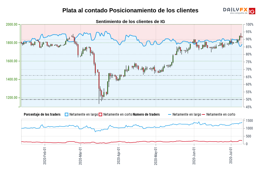 Plata al contado Posicionamiento de los clientes