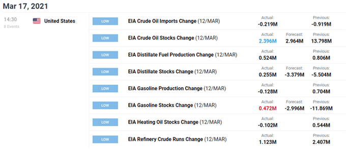 Image of DailyFX economic calendar for US