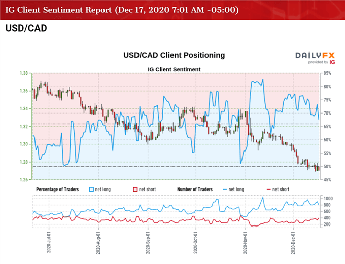 Image of IG Client Sentiment for USD/CAD rate