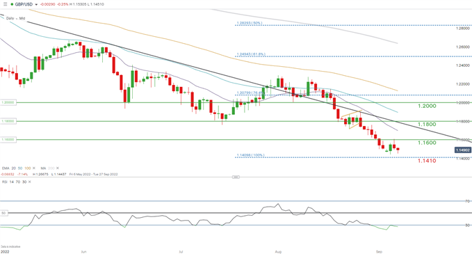 GBP/USD DAILY CHART